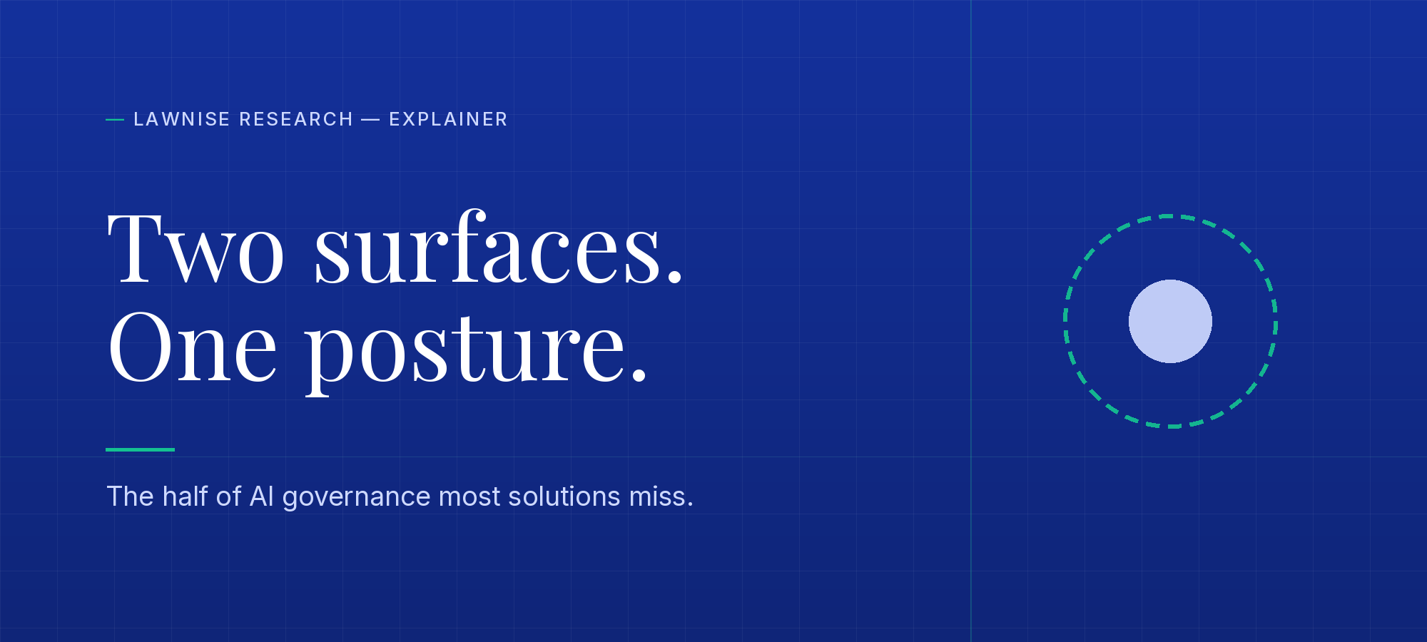 Deep-blue Lawnise research hero on a faint architectural grid. An uppercase soft-ice eyebrow reads 'Lawnise Research — Explainer' with an emerald em-dash. A large white Playfair headline reads 'Two surfaces. One posture.' above a soft-ice subhead, 'The half of AI governance most solutions miss.', with a short emerald rule. At right, a solid ice-blue disc sits inside a dashed emerald ring — the AI an institution controls within the external surface it cannot close.
