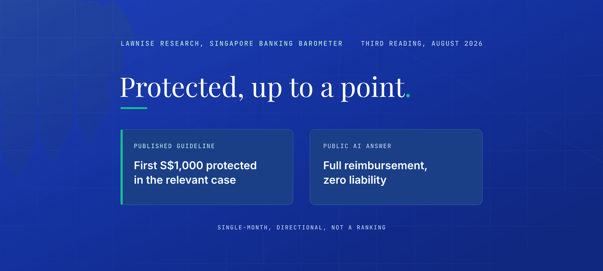 Lawnise research barometer title card on a deep-blue ground, in the same template as the earlier readings: a light tracked eyebrow reads "Lawnise Research, Singapore Banking Barometer" with "Third reading, August 2026" at right; the Playfair headline "Protected, up to a point." (the period in emerald) sits large at left over a short emerald underline; at right, a two-part comparison contrasts "What the guidelines say: in the relevant case the account holder is not liable for the first S$1,000 of an unauthorised transaction" with "What a public AI said: full reimbursement, zero liability," beneath a "Single-month, directional, not a ranking" qualifier. No chart, no rate, no distribution depicted.