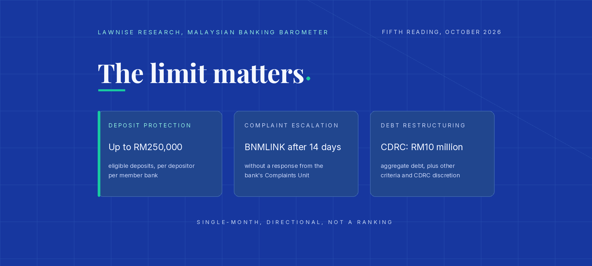 Malaysian banking barometer, October 2026: the limit matters. PIDM protects eligible deposits up to RM250,000 per depositor per member bank; a customer may refer a complaint to BNMLINK after 14 days without a response from the bank's Complaints Unit; and CDRC's criterion is RM10 million of aggregate debt, subject to other criteria and CDRC discretion. Single-month, directional, not a ranking.