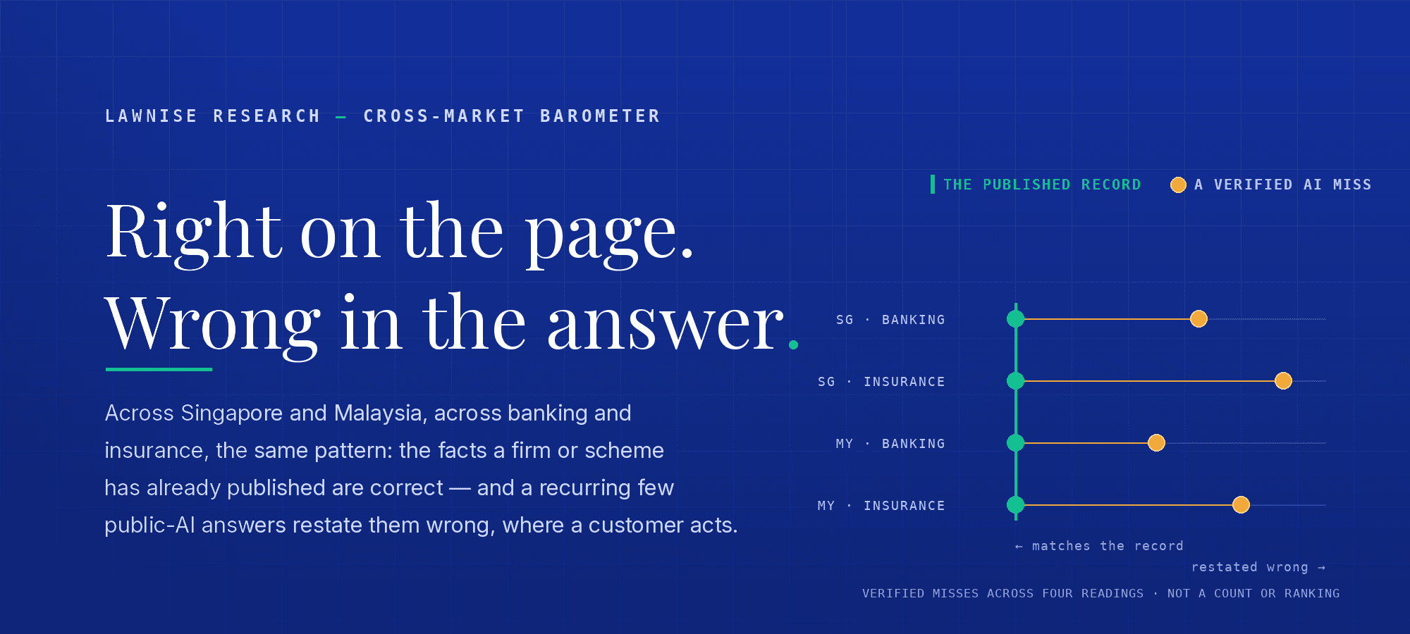 Lawnise cross-market barometer title card on a deep-blue ground: the headline 'Right on the page. Wrong in the answer.' beside a four-row motif labelled SG · Banking, SG · Insurance, MY · Banking, MY · Insurance. In each row an emerald marker shows the published record and a drift marker shows one verified public-AI answer that restated that record wrong in that reading. Axis: matches the published record on the left, restated wrong on the right. The graphic illustrates verified misses across the four readings — not a count or distribution of systems, and not a ranking.