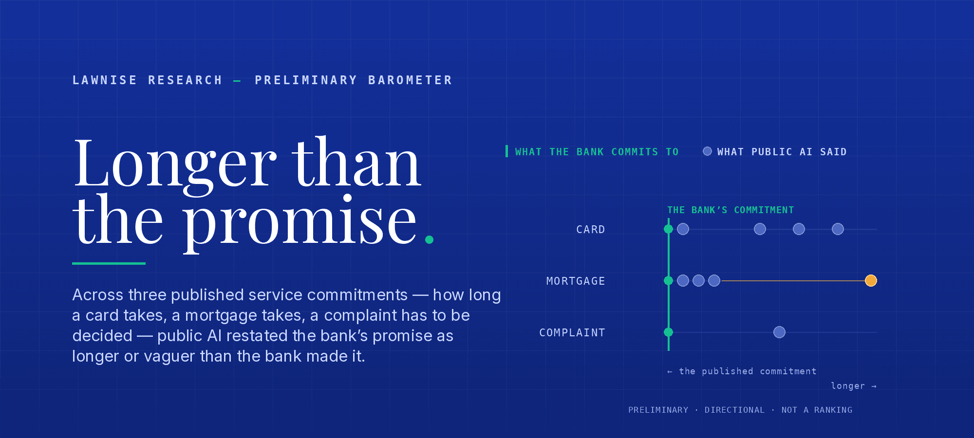 Lawnise research barometer title card on a deep-blue ground: the headline 'Longer than the promise' beside a three-row motif labelled Card, Mortgage, and Complaint. In each row, an emerald marker marks the bank's published commitment at the fast end and blue dots show how far public-AI answers stretched to the right (longer). Card: one dot near the marker, several stretched right. Mortgage: a cluster near the marker and one amber dot far right (an outlier). Complaint: a dot stretched right. Axis: closer = the published commitment, right = longer. Not a ranking of AI systems.