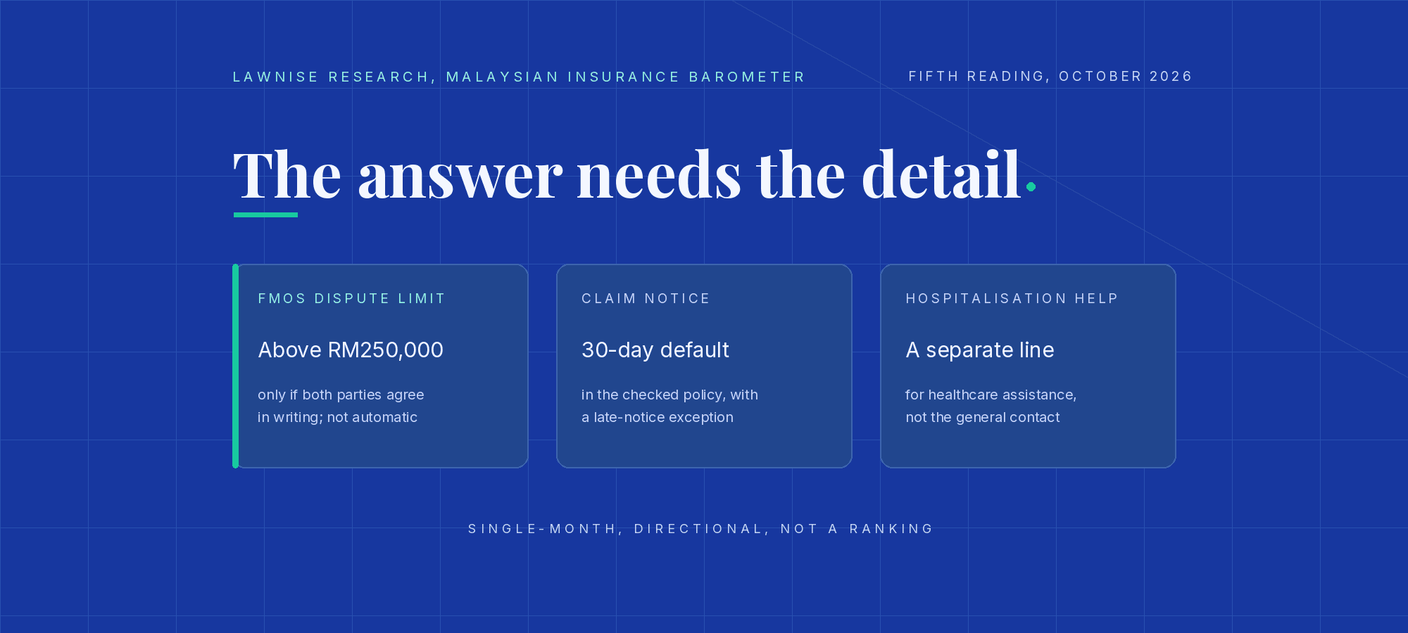 Malaysian insurance barometer, October 2026: the answer needs the detail. An FMOS dispute above RM250,000 is possible only if both parties agree in writing, and acceptance is not automatic; the checked critical-illness policy sets a 30-day notice default with a late-notice exception; and a separate line serves healthcare assistance rather than the general contact. Single-month, directional, not a ranking.