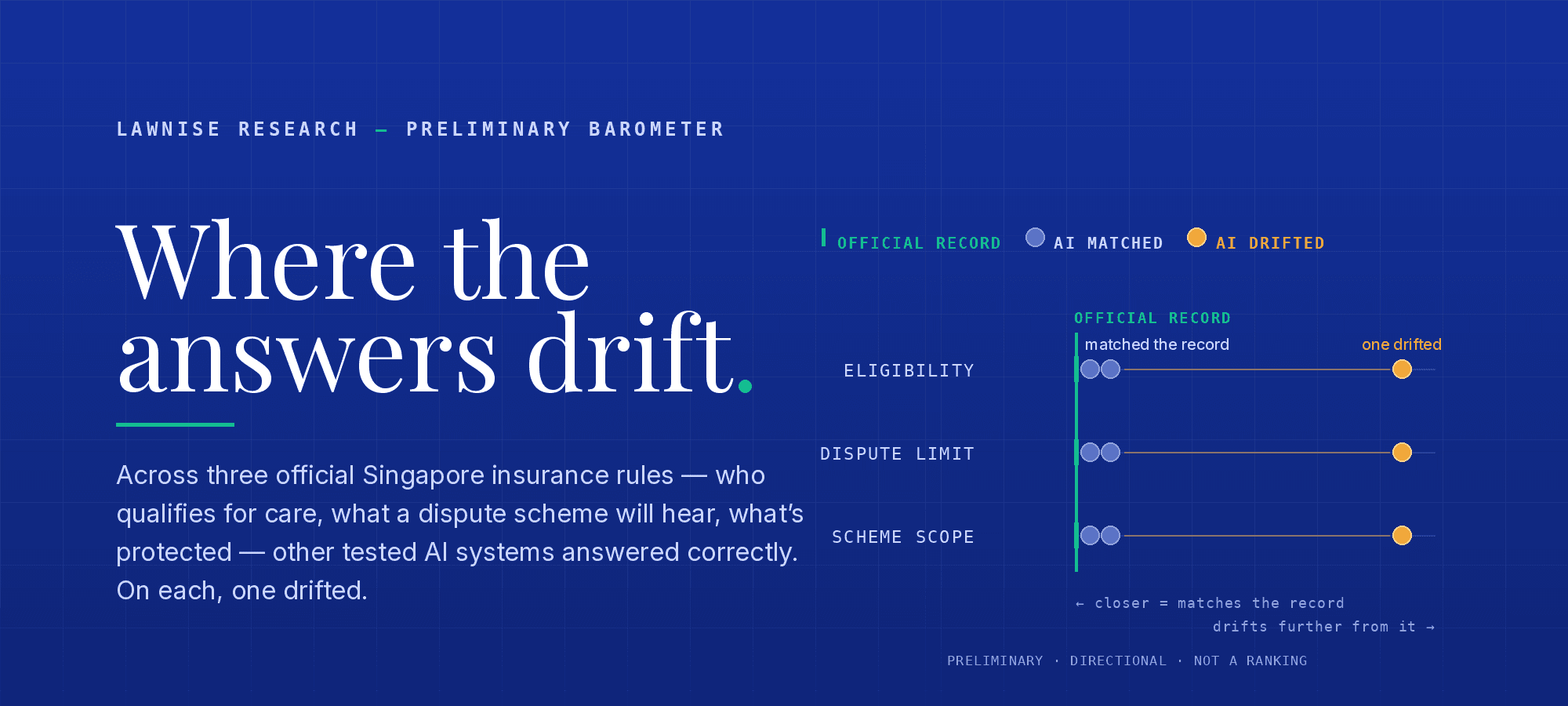 Lawnise research barometer title card on a deep-blue ground: the headline "Where the answers drift" beside a three-row motif labelled Eligibility, Dispute limit, and Scheme scope. In each row, an emerald "official record" marker shows what the scheme publishes; blue dots on the marker show tested AI answers that matched, and one amber dot drifts to the right showing the single tested AI answer that misstated the rule. Verified finding-level misses, one per rule — not a ranking of AI systems.
