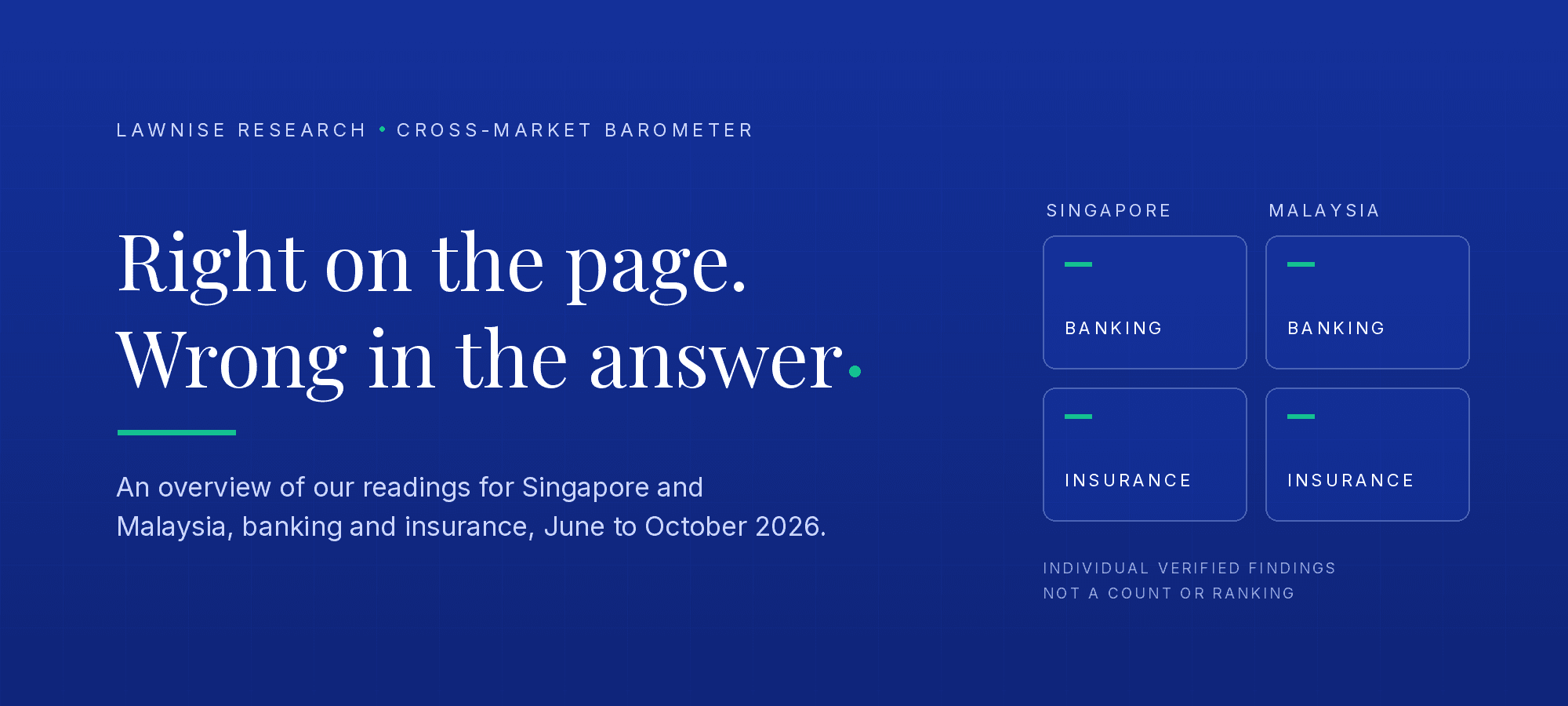 Lawnise cross-market barometer title card on a deep-blue grid. The headline reads 'Right on the page. Wrong in the answer.' with an emerald full stop and underline, above the line 'An overview of our readings for Singapore and Malaysia, banking and insurance, June to October 2026.' At right, four equal cells label the readings: Singapore and Malaysia, each for banking and insurance. A note reads 'Individual verified findings. Not a count or ranking.'