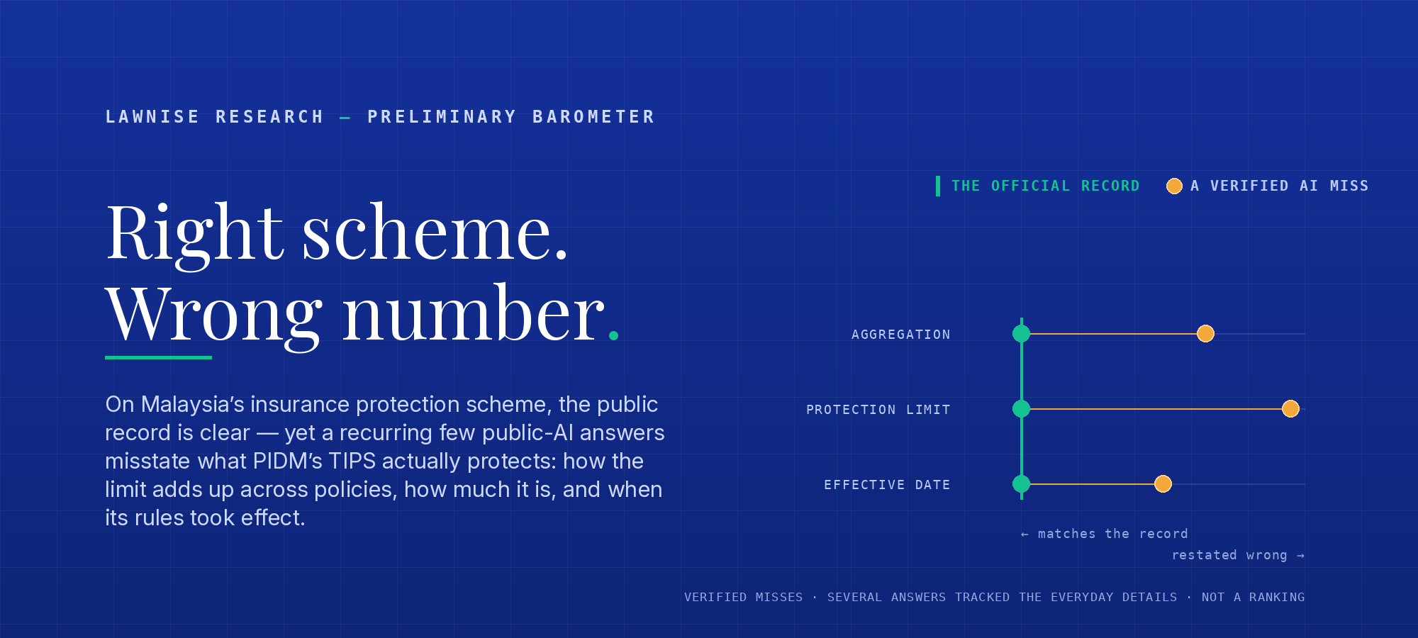 Lawnise research barometer title card on a deep-blue ground: the headline 'Right scheme. Wrong number.' beside a three-row motif labelled Aggregation, Protection limit, and Effective date. In each row an emerald marker on a common axis marks the official record, and one amber dot drifts right marking a single verified public-AI miss. A legend reads 'the official record' and 'a verified AI miss'; the axis runs from 'matches the record' to 'restated wrong'. A note adds that several tested answers tracked the everyday details correctly, and that this is not a ranking of AI systems.