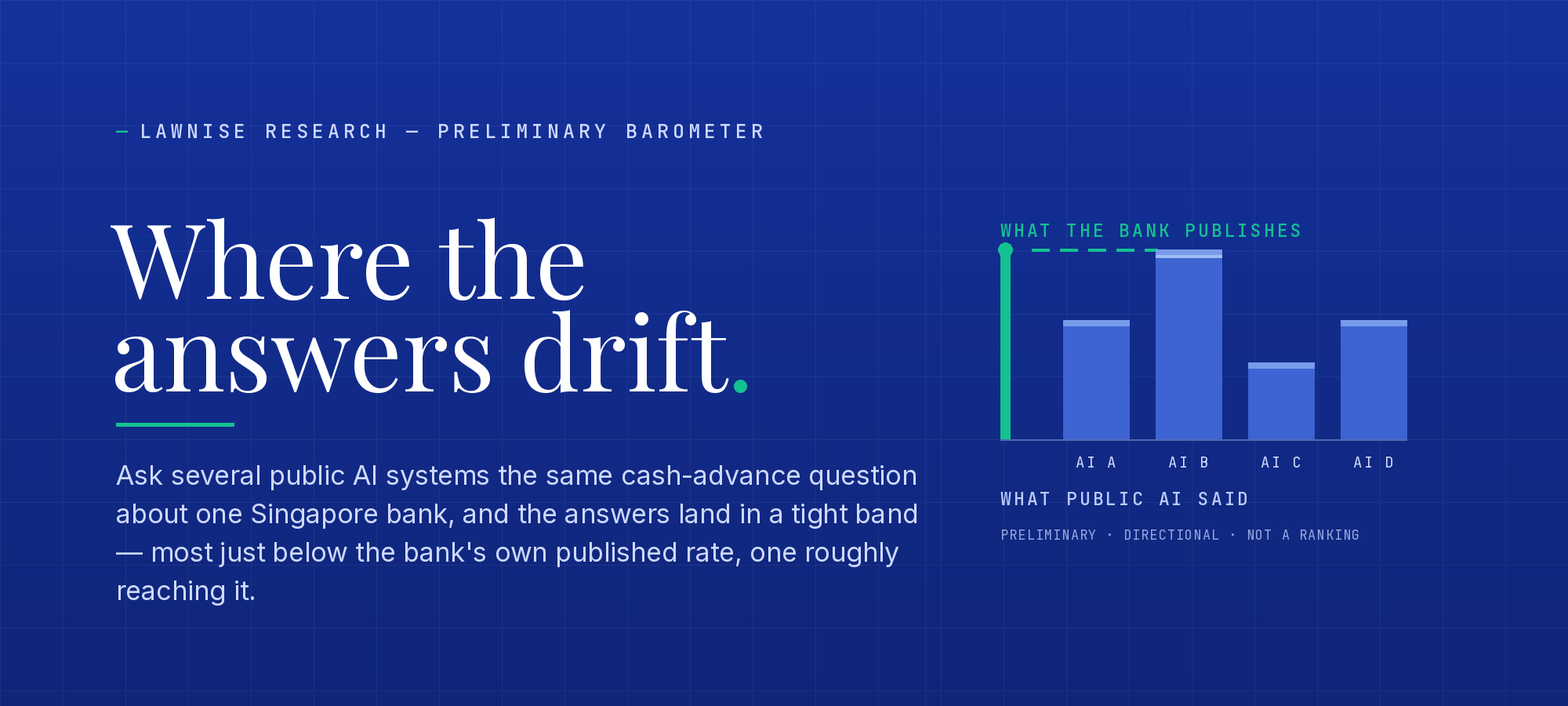Lawnise research barometer title card on a deep-blue ground: the headline "Where the answers drift" beside a small bar comparison — an emerald dashed reference line labelled "what the bank publishes," with four deep-blue bars, each captioned with an anonymized identifier (AI A, AI B, AI C, AI D) under the heading "what public AI said." The bars sit at scattered heights rather than a rising sequence: AI A and AI D are equal and just below the line, AI C is the lowest, and AI B rises up to meet the line. The picture conveys that, asked the same rate question, four different public AI systems gave different answers — three landing below what the bank publishes while one roughly reached it — and is explicitly not a ranking.
