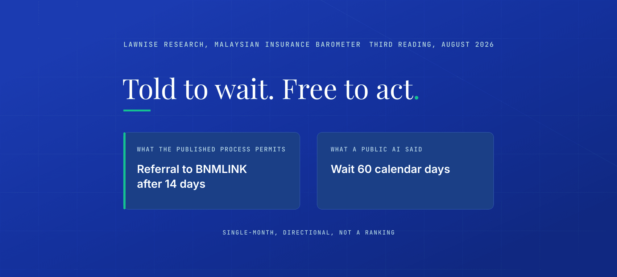 Lawnise research barometer title card on a deep-blue ground, in the same template as the other barometer heroes: a light tracked eyebrow reads "Lawnise Research, Malaysian Insurance Barometer" with "Third reading, August 2026" at right; the Playfair headline "Told to wait. Free to act." (the period in emerald) sits large at left over a short emerald underline; at right, a two-part comparison contrasts "What the published process permits: referral to BNMLINK after 14 days" with "What a public AI said: wait 60 calendar days," beneath a "Single-month, directional, not a ranking" qualifier. No chart, no rate, no distribution depicted.