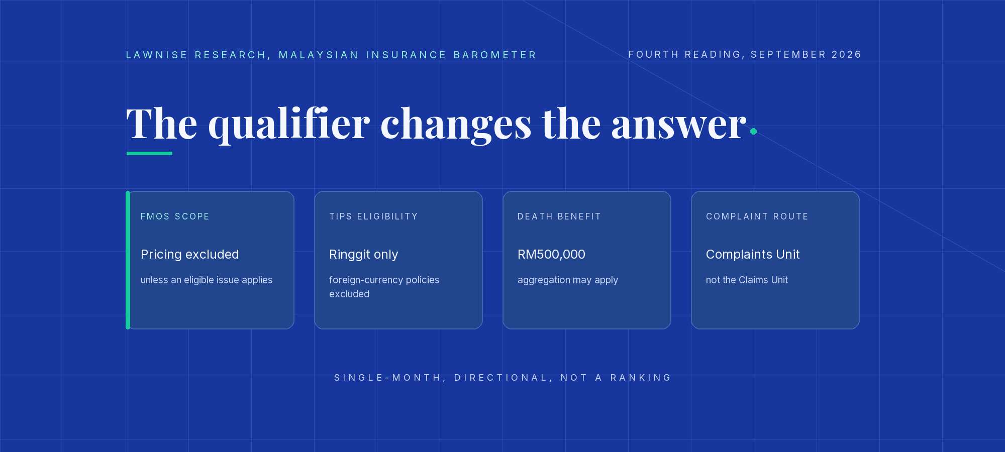 Malaysian Insurance Barometer title card on a deep-blue grid. Four restrained markers represent FMOS pricing scope, Ringgit eligibility under TIPS, the RM500,000 aggregation boundary and the designated Complaints Unit. No insurer or AI provider is named.