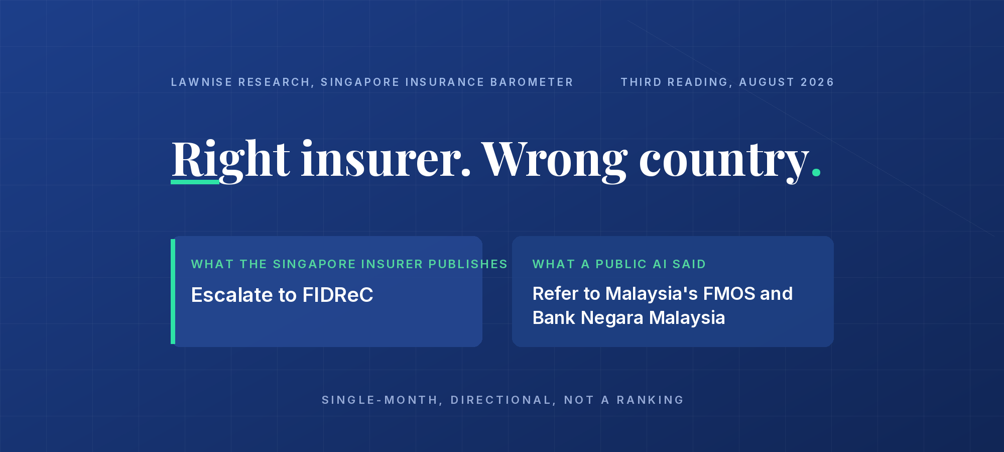Lawnise research barometer title card on a deep-blue ground, in the same template as the other barometer heroes: a light tracked eyebrow reads "Lawnise Research, Singapore Insurance Barometer" with "Third reading, August 2026" at right; the Playfair headline "Right insurer. Wrong country." (the period in emerald) sits large at left over a short emerald underline; at right, a two-part comparison contrasts "What the Singapore insurer publishes: escalate to FIDReC" with "What a public AI said: refer to Malaysia's FMOS and Bank Negara Malaysia," beneath a "Single-month, directional, not a ranking" qualifier. No chart, no rate, no distribution depicted.